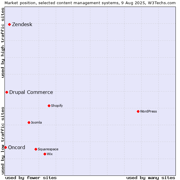 Market position of Zendesk vs. Drupal Commerce vs. Oncord