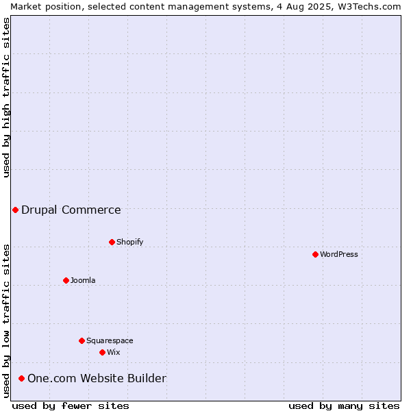 Market position of One.com Website Builder vs. Drupal Commerce