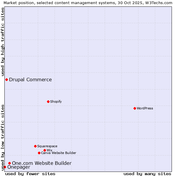 Market position of One.com Website Builder vs. Drupal Commerce vs. Onepager