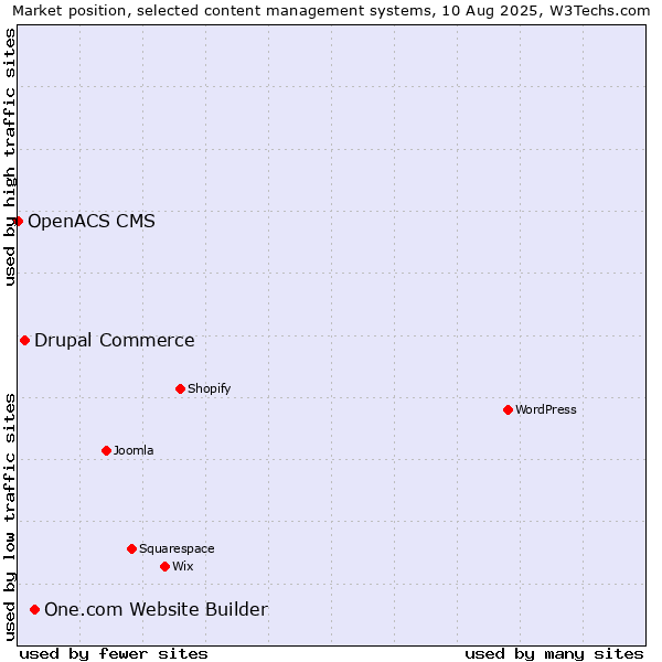 Market position of One.com Website Builder vs. Drupal Commerce vs. OpenACS CMS