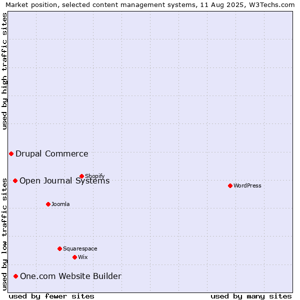 Market position of One.com Website Builder vs. Open Journal Systems vs. Drupal Commerce