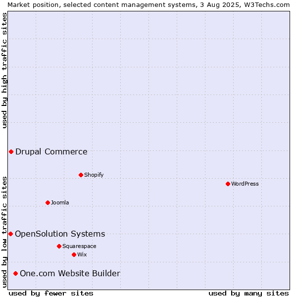 Market position of One.com Website Builder vs. Drupal Commerce vs. OpenSolution Systems