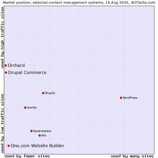 Market position of One.com Website Builder vs. Drupal Commerce vs. Orchard