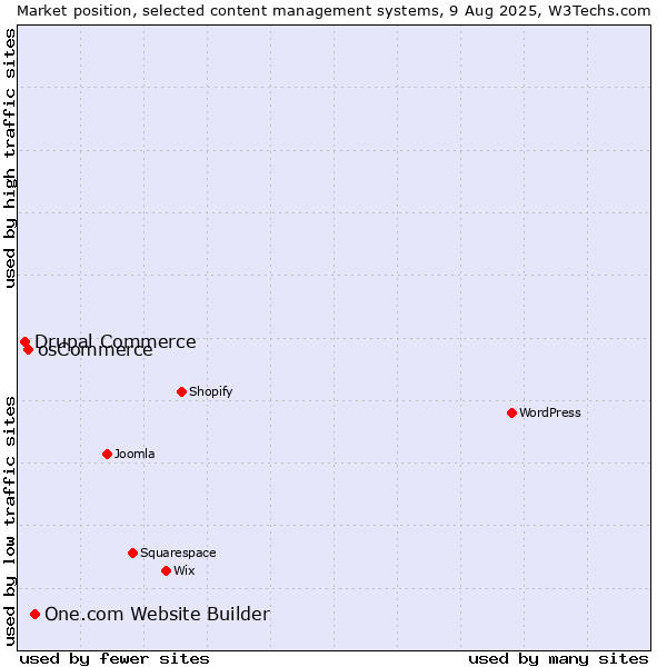 Market position of One.com Website Builder vs. osCommerce vs. Drupal Commerce