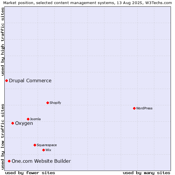 Market position of Oxygen vs. One.com Website Builder vs. Drupal Commerce