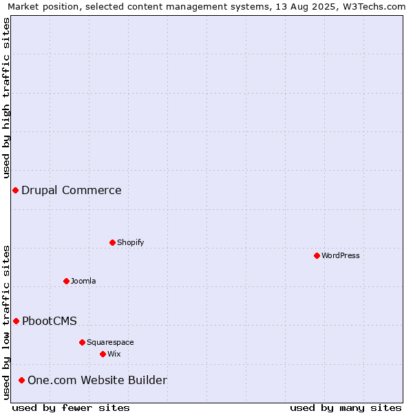 Market position of One.com Website Builder vs. PbootCMS vs. Drupal Commerce