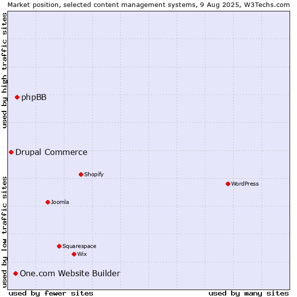 Market position of phpBB vs. One.com Website Builder vs. Drupal Commerce