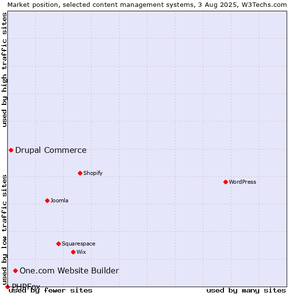 Market position of One.com Website Builder vs. Drupal Commerce vs. PHPFox