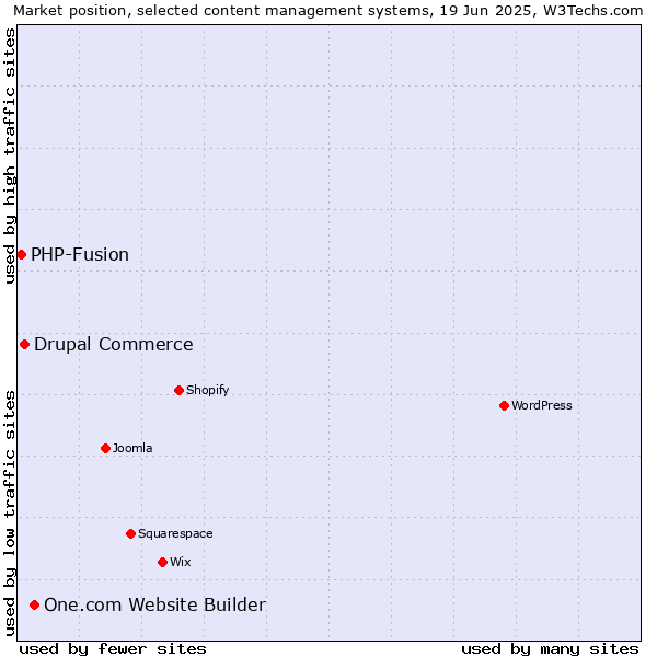 Market position of One.com Website Builder vs. Drupal Commerce vs. PHP-Fusion