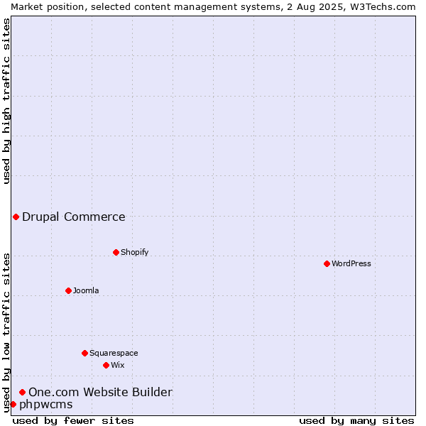 Market position of One.com Website Builder vs. Drupal Commerce vs. phpwcms
