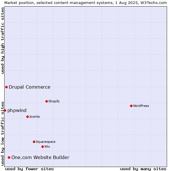 Market position of One.com Website Builder vs. Drupal Commerce vs. phpwind