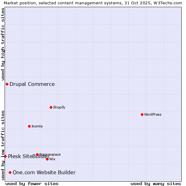 Market position of One.com Website Builder vs. Drupal Commerce vs. Plesk SiteBuilder