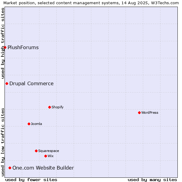 Market position of One.com Website Builder vs. Drupal Commerce vs. PlushForums