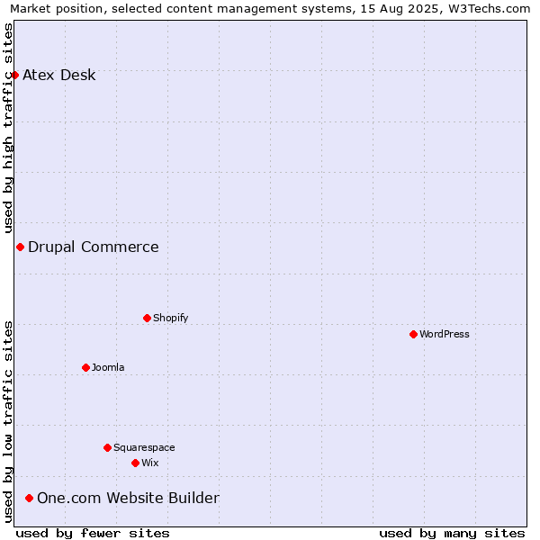 Market position of One.com Website Builder vs. Drupal Commerce vs. Atex Desk