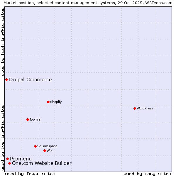 Market position of One.com Website Builder vs. Popmenu vs. Drupal Commerce