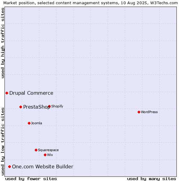 Market position of PrestaShop vs. One.com Website Builder vs. Drupal Commerce