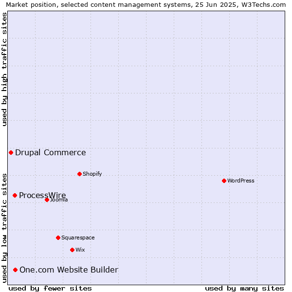 Market position of One.com Website Builder vs. ProcessWire vs. Drupal Commerce