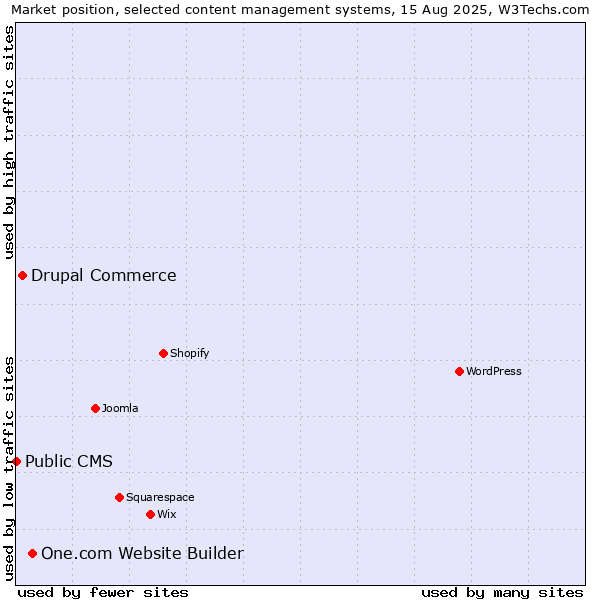 Market position of One.com Website Builder vs. Drupal Commerce vs. Public CMS
