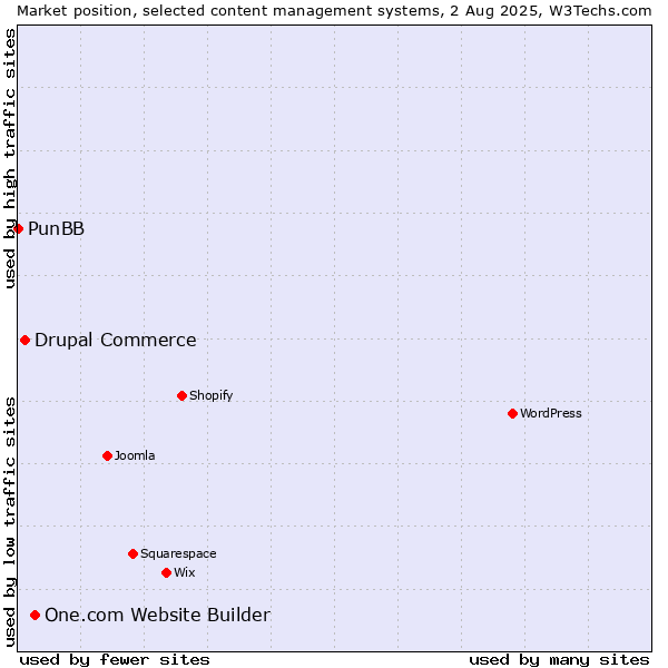 Market position of One.com Website Builder vs. Drupal Commerce vs. PunBB