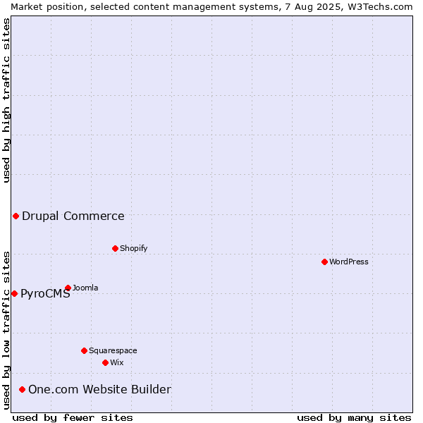 Market position of One.com Website Builder vs. Drupal Commerce vs. PyroCMS
