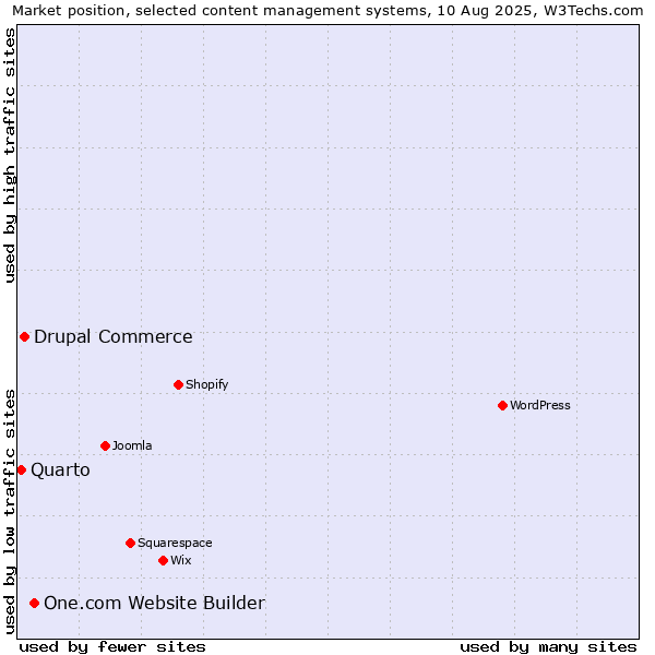 Market position of One.com Website Builder vs. Drupal Commerce vs. Quarto
