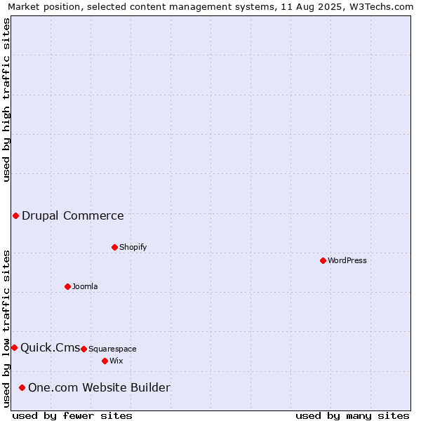 Market position of One.com Website Builder vs. Drupal Commerce vs. Quick.Cms