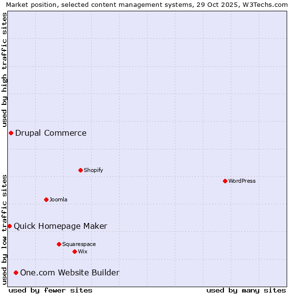 Market position of One.com Website Builder vs. Drupal Commerce vs. Quick Homepage Maker