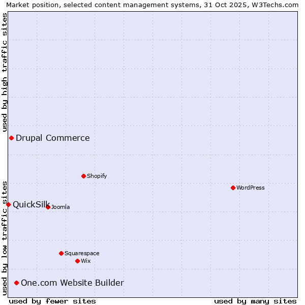 Market position of One.com Website Builder vs. Drupal Commerce vs. QuickSilk