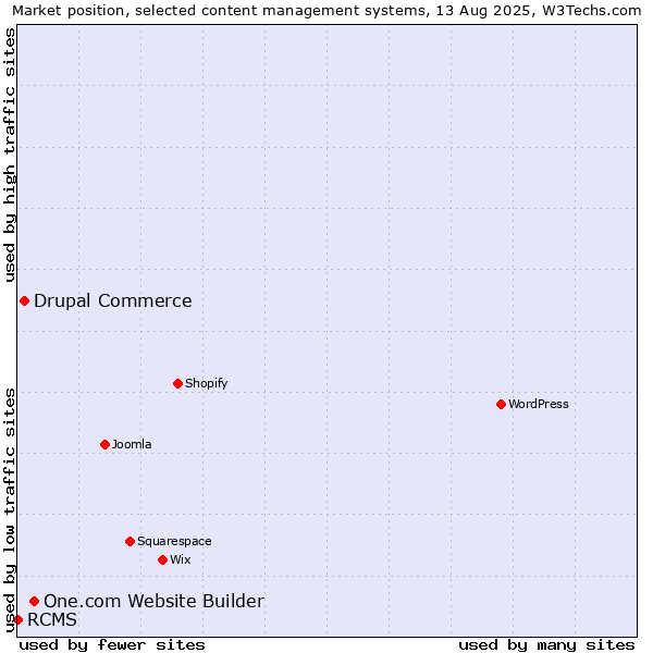 Market position of One.com Website Builder vs. Drupal Commerce vs. RCMS