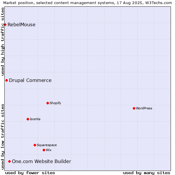 Market position of One.com Website Builder vs. Drupal Commerce vs. RebelMouse