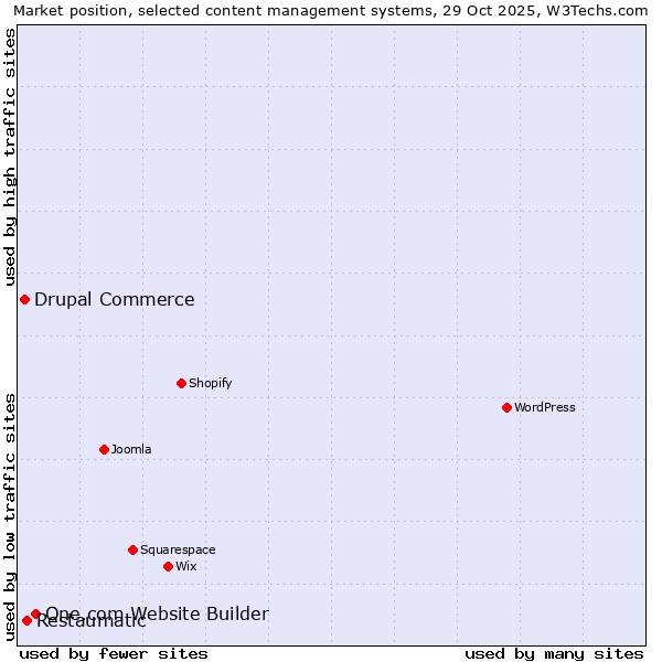 Market position of One.com Website Builder vs. Restaumatic vs. Drupal Commerce