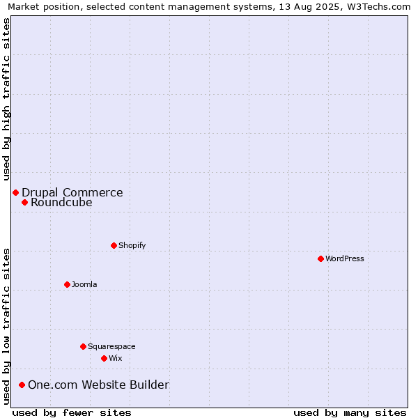 Market position of Roundcube vs. One.com Website Builder vs. Drupal Commerce