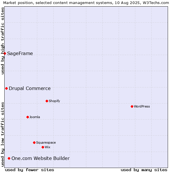 Market position of One.com Website Builder vs. Drupal Commerce vs. SageFrame