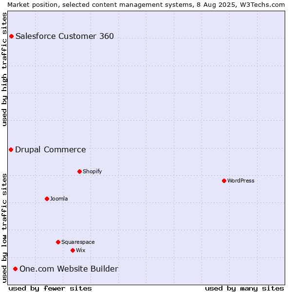 Market position of One.com Website Builder vs. Salesforce Customer 360 vs. Drupal Commerce