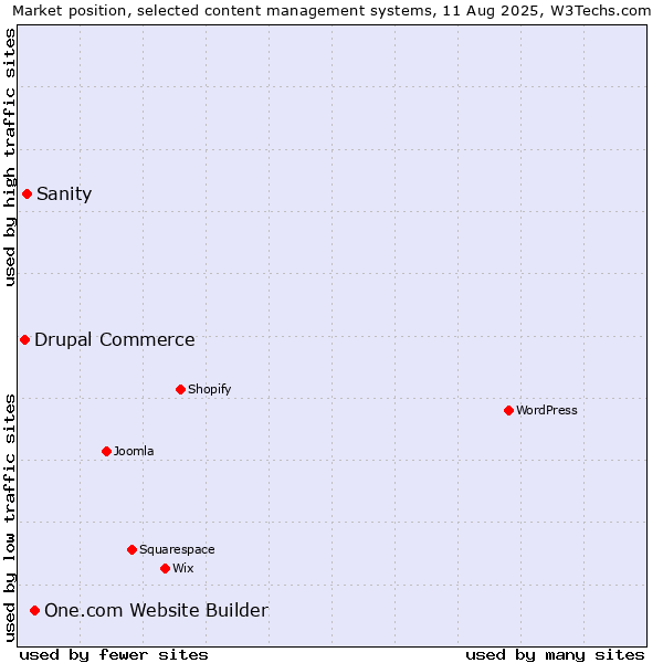 Market position of One.com Website Builder vs. Sanity vs. Drupal Commerce