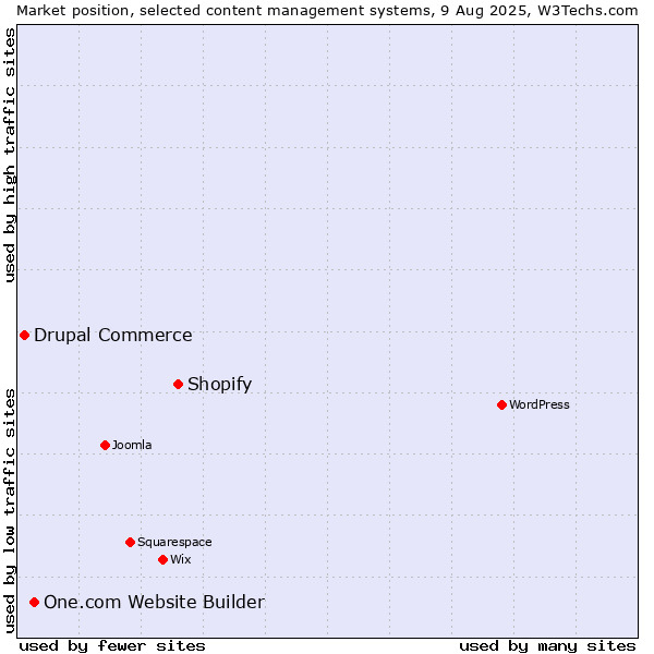 Market position of Shopify vs. One.com Website Builder vs. Drupal Commerce