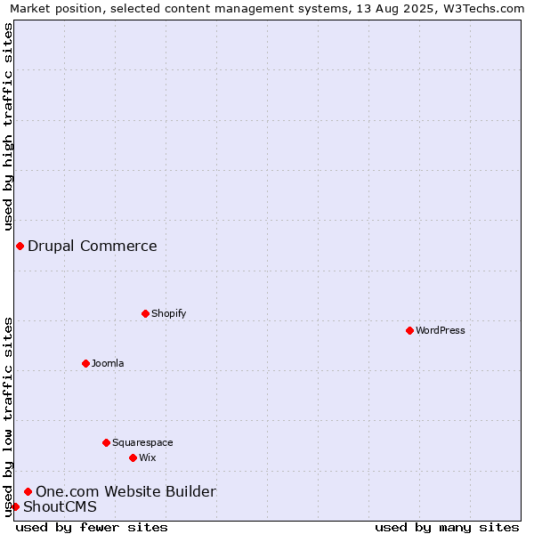 Market position of One.com Website Builder vs. Drupal Commerce vs. ShoutCMS