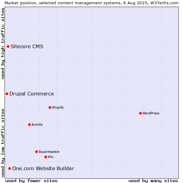 Market position of One.com Website Builder vs. Sitecore CMS vs. Drupal Commerce