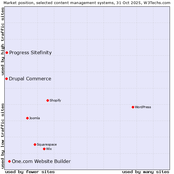 Market position of One.com Website Builder vs. Progress Sitefinity vs. Drupal Commerce
