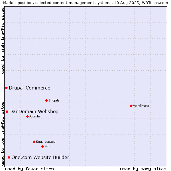 Market position of One.com Website Builder vs. DanDomain Webshop vs. Drupal Commerce