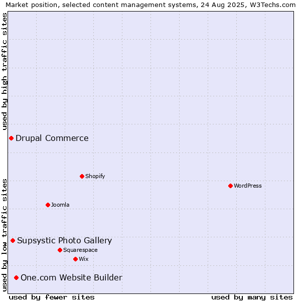 Market position of One.com Website Builder vs. Supsystic Photo Gallery vs. Drupal Commerce