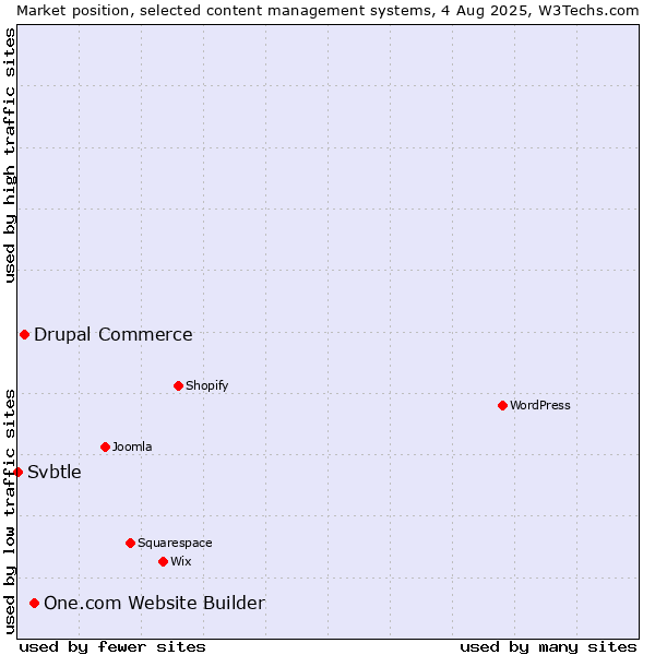 Market position of One.com Website Builder vs. Drupal Commerce vs. Svbtle