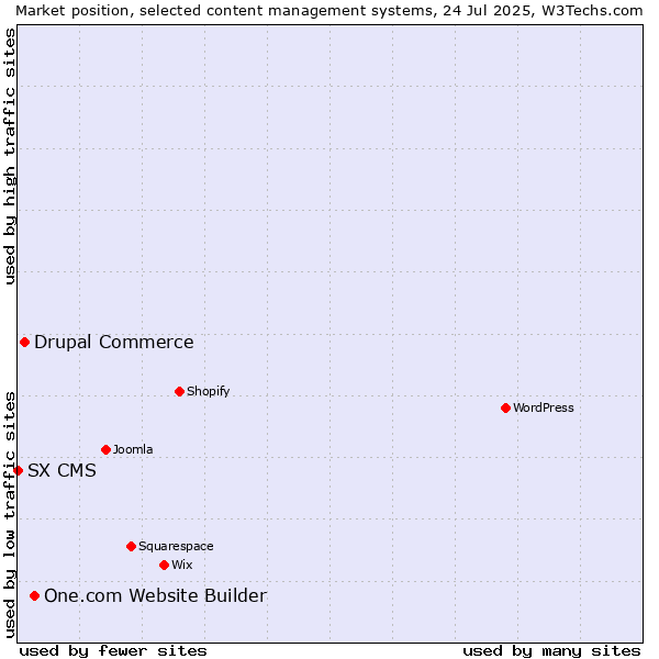 Market position of One.com Website Builder vs. Drupal Commerce vs. SX CMS