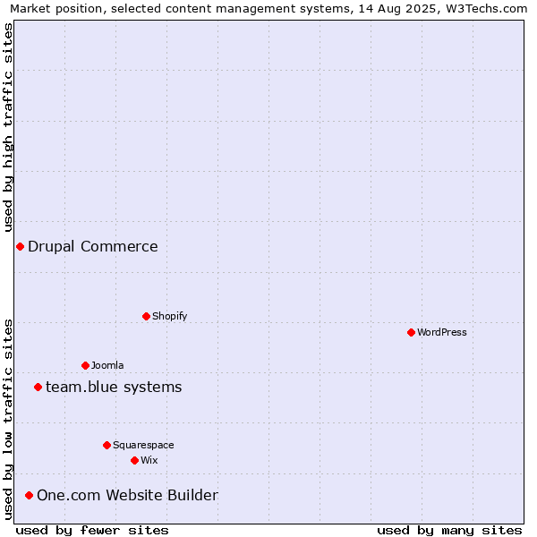 Market position of team.blue systems vs. One.com Website Builder vs. Drupal Commerce