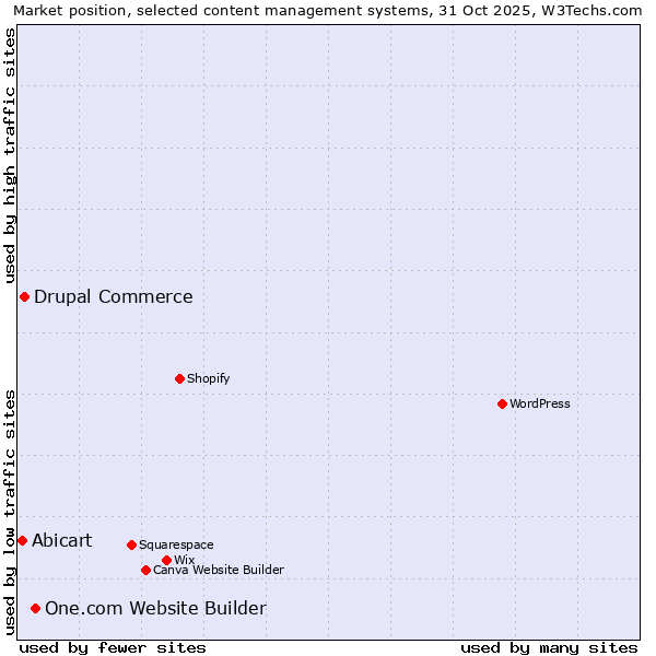 Market position of One.com Website Builder vs. Drupal Commerce vs. Abicart