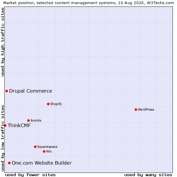 Market position of One.com Website Builder vs. Drupal Commerce vs. ThinkCMF