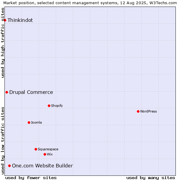 Market position of One.com Website Builder vs. Drupal Commerce vs. Thinkindot