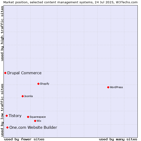 Market position of One.com Website Builder vs. Tistory vs. Drupal Commerce
