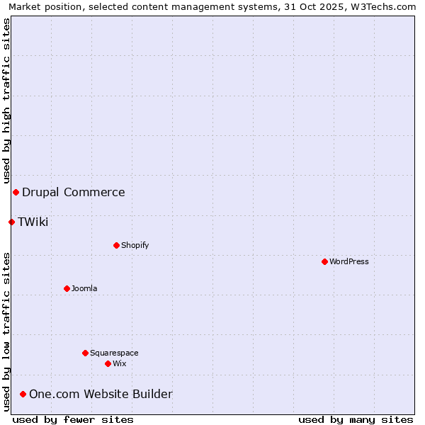 Market position of One.com Website Builder vs. Drupal Commerce vs. TWiki