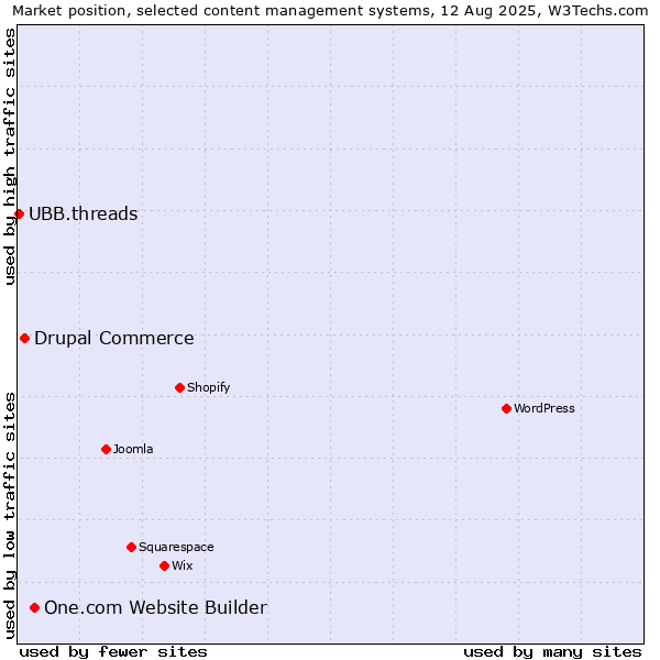 Market position of One.com Website Builder vs. Drupal Commerce vs. UBB.threads